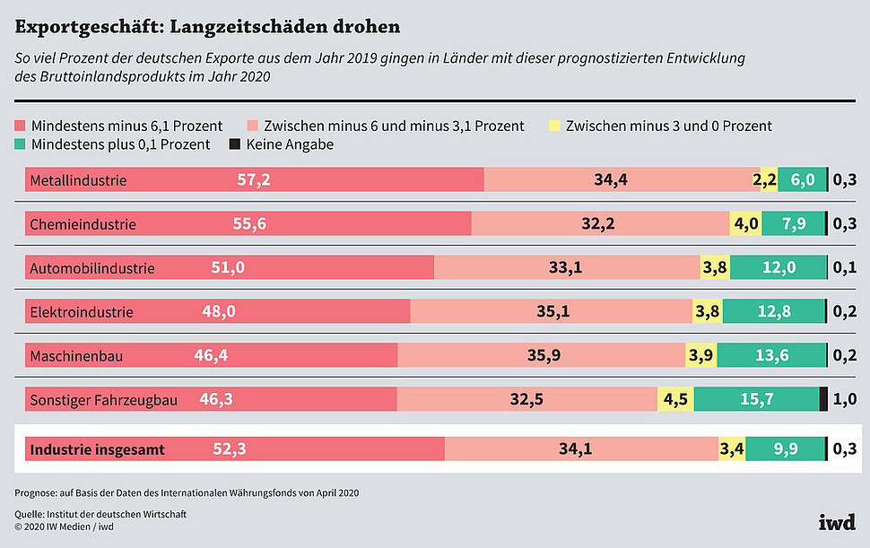 So viel Prozent der deutschen Exporte aus dem Jahr 2019 gingen in Länder mit dieser prognostizierten Entwicklung des Bruttoinlandsprodukts im Jahr 2020