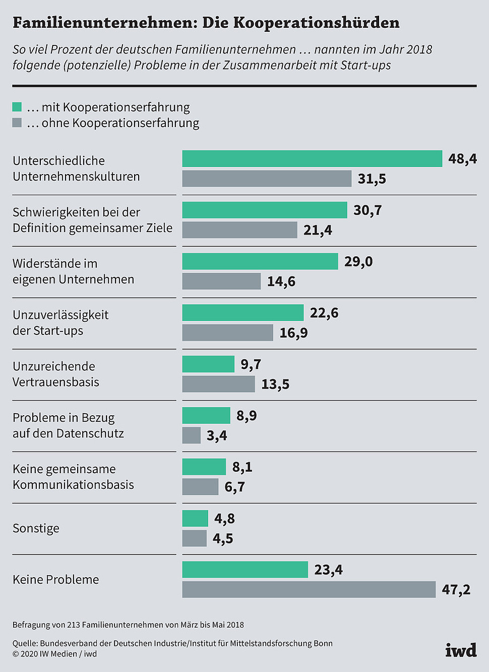 So viel Prozent der deutschen Familienunternehmen nannten im Jahr 2018 folgende (potenzielle) Probleme in der Zusammenarbeit mit Start-ups