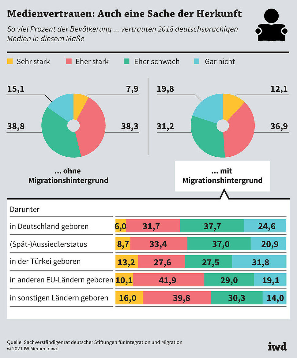 So viel Prozent der Bevölkerung mit und ohne Migrationshintergrund vertrauten 2018 deutschschprachigen Medien in diesem Maße