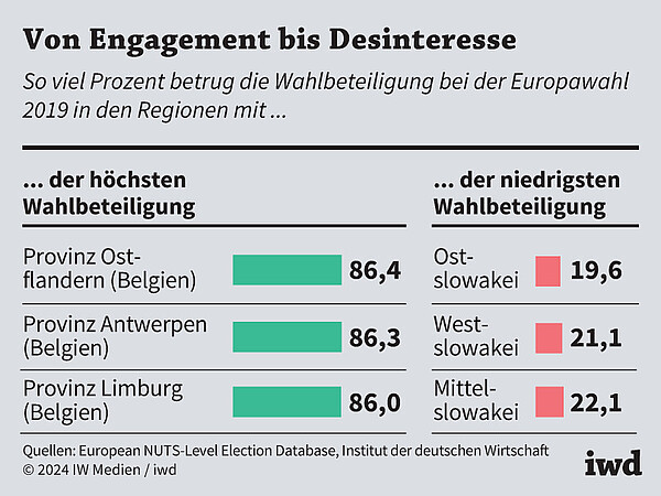 So viel Prozent betrug die Wahlbeteiligung bei der Europawahl 2019 in den Regionen mit der höchsten/niedrigsten Wahlbeteiligung