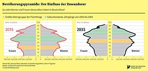 Altersstruktur der Bevölkerung 2015 und 2035 im Vergleich
