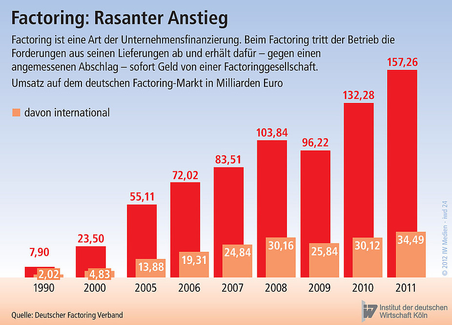 Umsatz auf dem deutschen Factoring-Markt