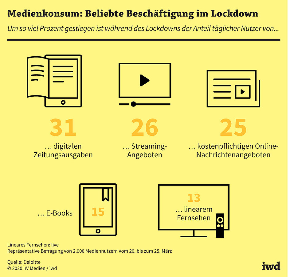 Anstieg der Anteile täglicher Nutzer dieser Medien in Deutschland