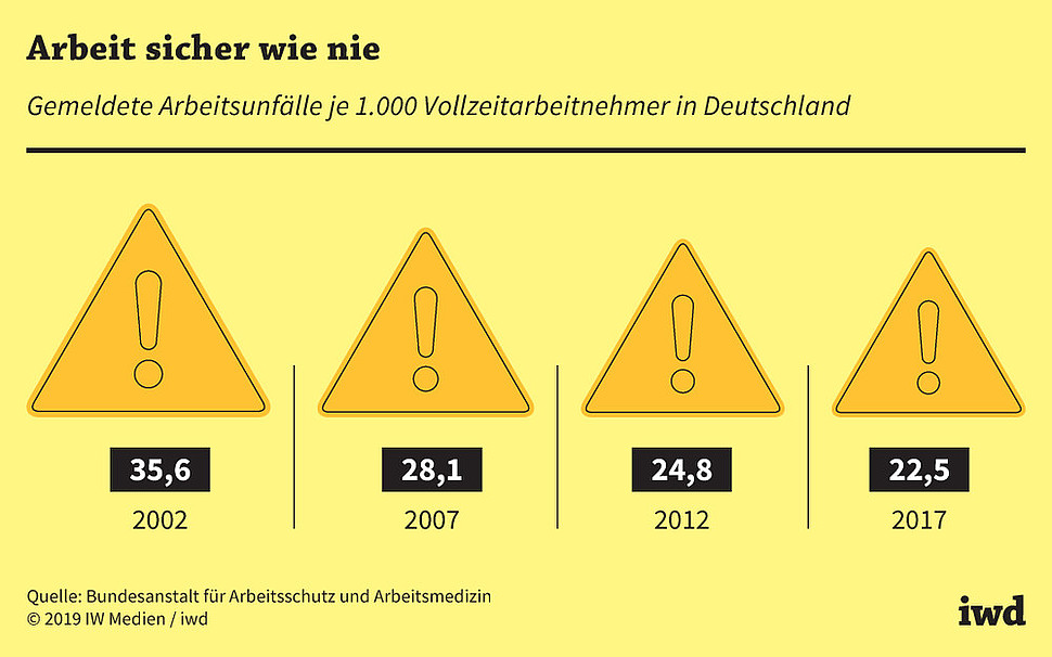 Gemeldete Arbeitsunfälle je 1.000 Vollzeitarbeitnehmer in Deutschland