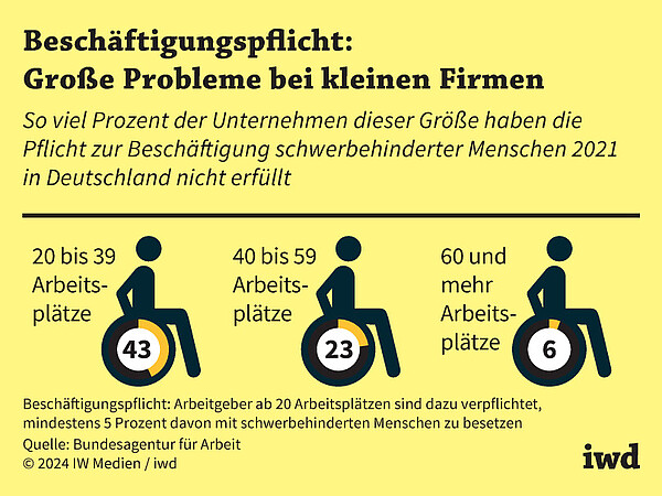 So viel Prozent der Unternehmen dieser Größe haben die Pflicht zur Beschäftigung schwerbehinderter Menschen 2021 in Deutschland nicht erfüllt