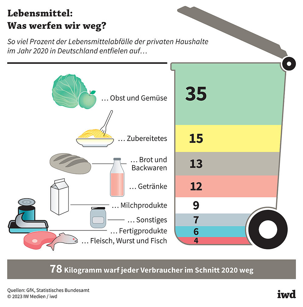 So viel Prozent der Lebensmittelabfälle der privaten Haushalte im Jahr 2020 in Deutschland entfielen auf diese Produktgruppen