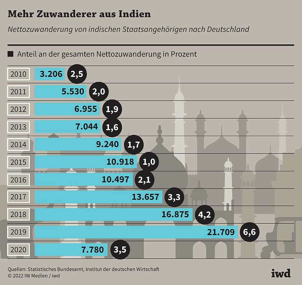 Nettozuwanderung von indischen Staatsangehörigen nach Deutschland sowie Anteil an der gesamten Nettozuwanderung in Prozent
