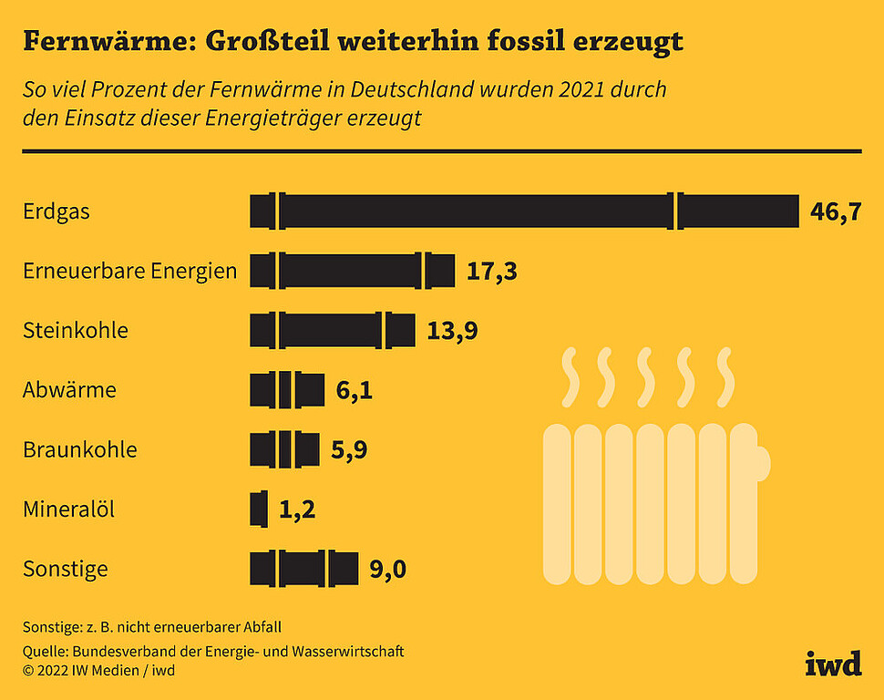So viel Prozent der Fernwärme in Deutschland wurden 2021 durch den Einsatz dieser Energieträger erzeugt