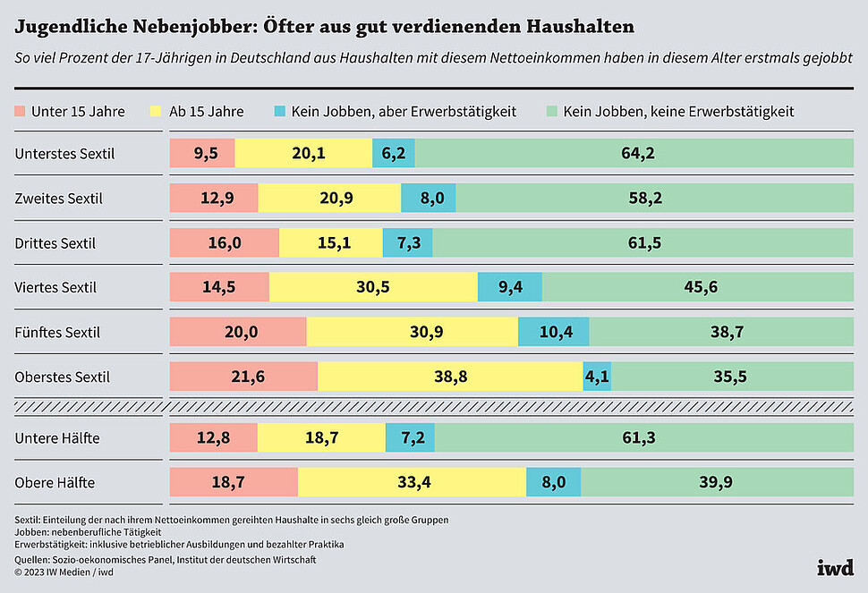 So viel Prozent der 17-Jährigen in Deutschland aus Haushalten mit diesem Nettoeinkommen haben in diesem Alter erstmals gejobbt