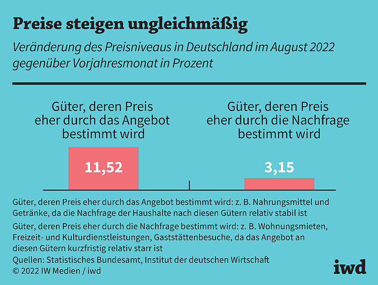 Veränderung des Preisniveaus in Deutschland im August 2022 gegenüber Vorjahresmonat in Prozent