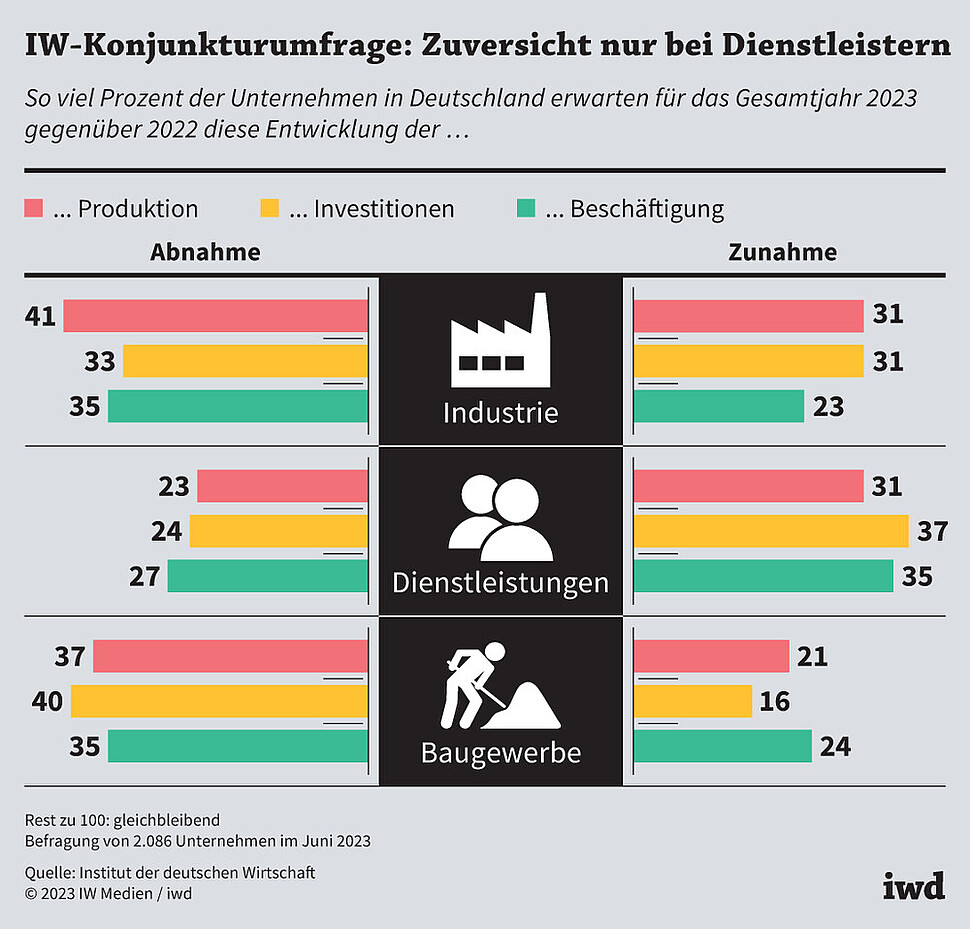 So viel Prozent der Unternehmen dieser Wirtschaftszweige in Deutschland erwarten für da Gesamtjahr 2023 diese Entwicklung der Produktion/Investitionen/Beschäftigung