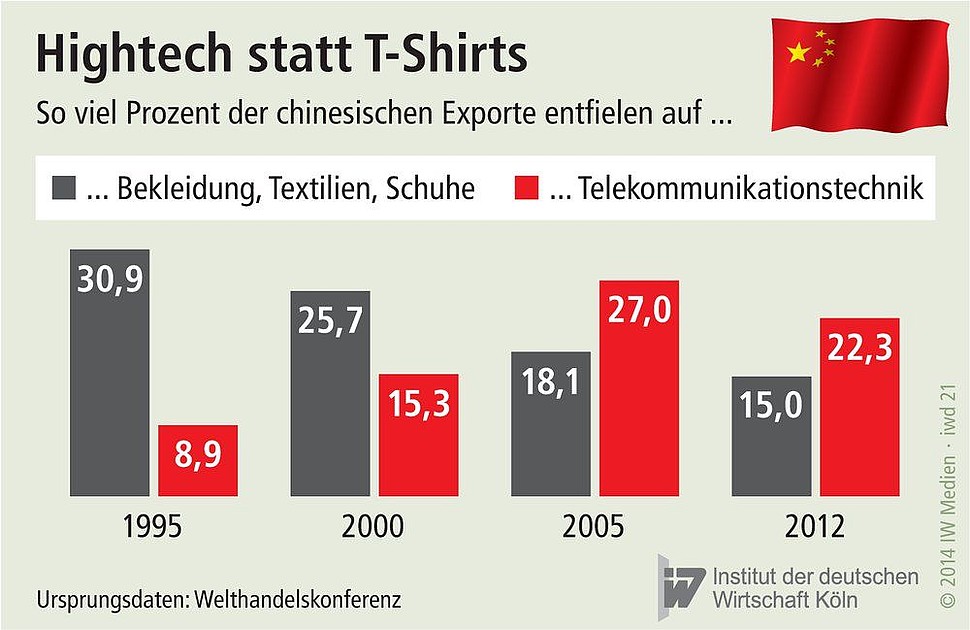 Chinesische Exporte von Bekleidung und Telekommunikationstechnik. 