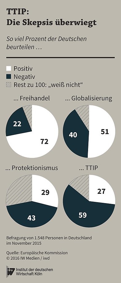 Einstellung der Deutschen gegenüber Freihandel, Globalisierung, Protektionismus und TTIP