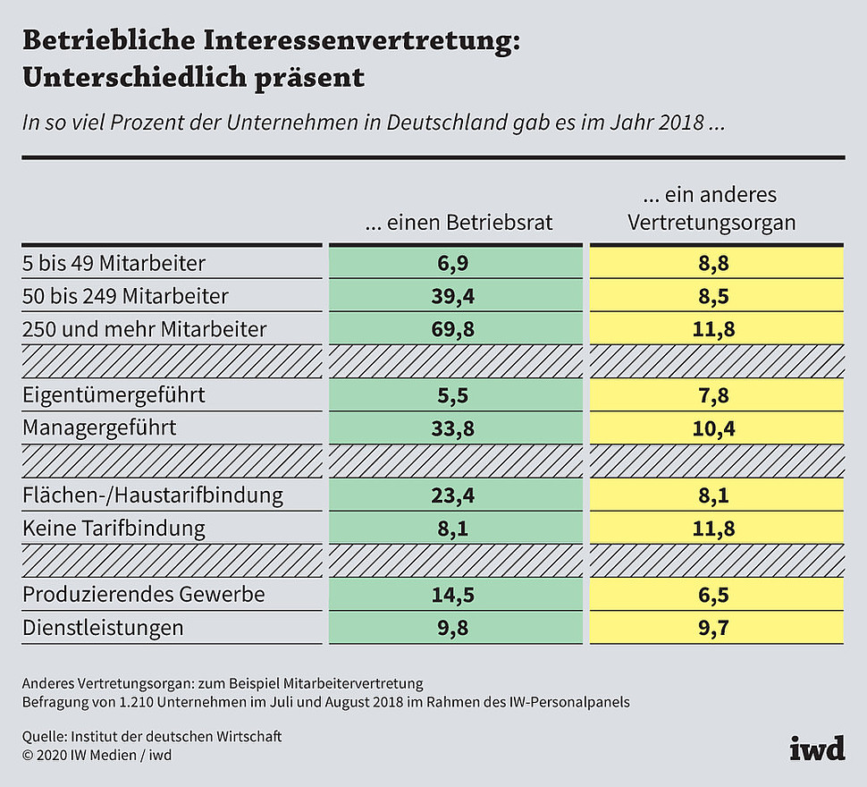 In so viel Prozent der Unternehmen in Deutschland gab es im Jahr 2018 einen Betriebsrat oder ein anderes Vertretungsorgan