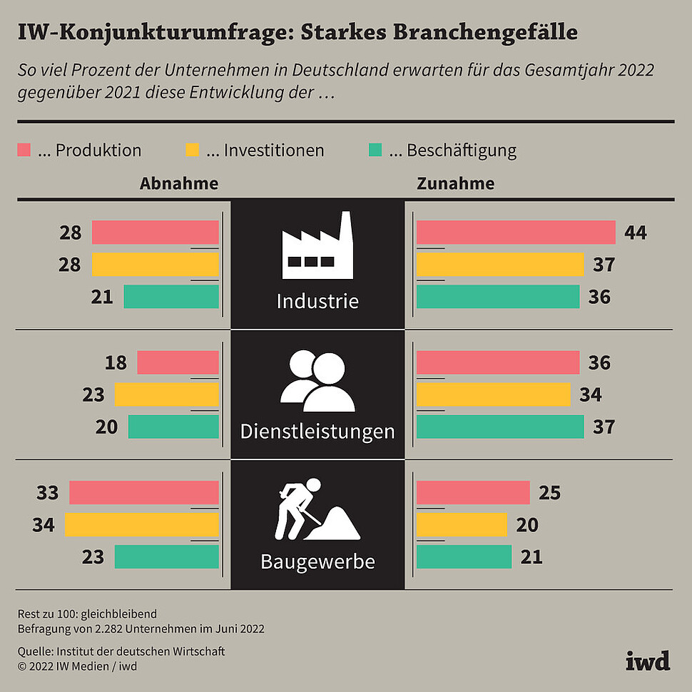 So viel Prozent der Unternehmen in Deutschland erwarten für das Gesamtjahr 2022 gegenüber 2021 diese Entwicklung der Produktion, Investitionen und Beschäftigung