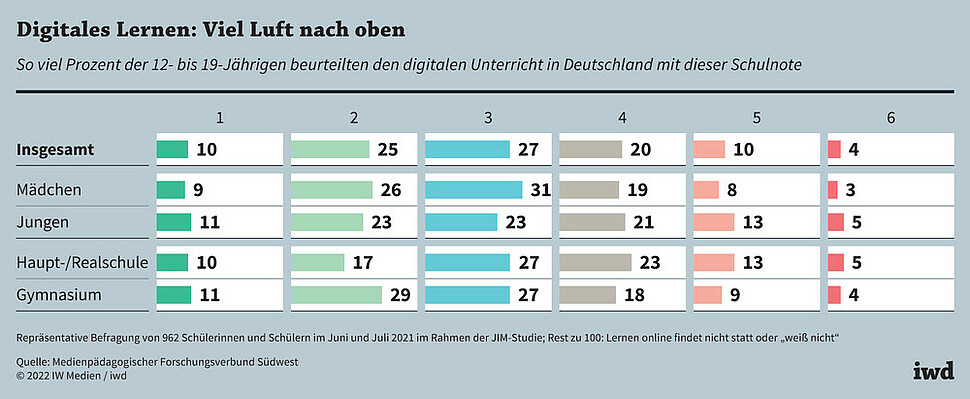 Durchschnittliche Schulnoten-Bewertung des digitalen Unterrichts in Deutschland durch Schülerinnen und Schüler im …
