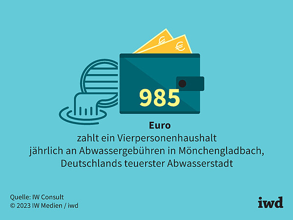 985 Euro zahlt ein Vierpersonenhaushalt jährlich an Abwassergebühren in Mönchengladbach, Deutschlands teuerster Abwasserstadt