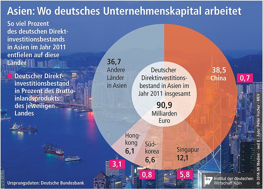 Deutscher Direktinvestitionsbesatnd in Prozent des Bruttoinlandsproduktes