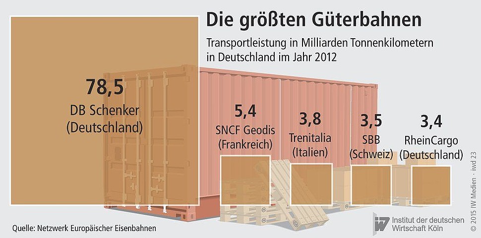 Transportleistungen in- und ausländischer Güterbahnen in Milliarden Tonnenkilometern in Deutschland im Jahr 2012