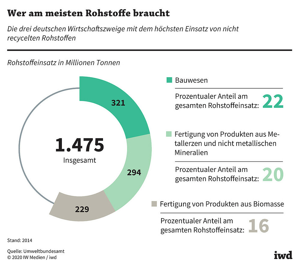 Die drei deutschen Wirtschaftszweige mit dem höchsten Einsatz von nicht recycelten Rohstoffen