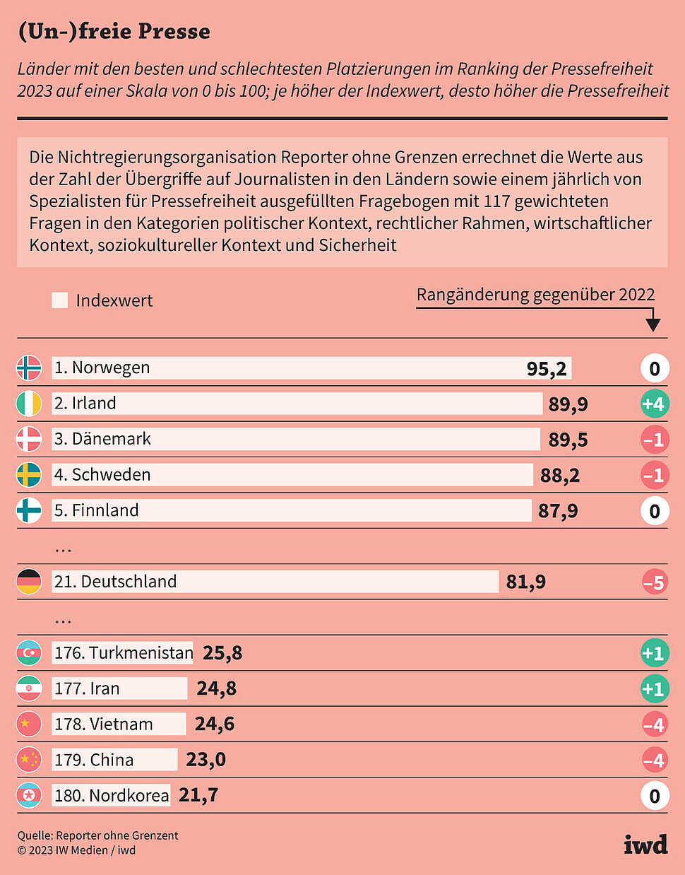 Länder mit den besten und schlechtesten Platzierungen im Ranking der Pressefreiheit 2023 auf einer Skala von 0 bis 100; je höher der Indexert, desto höher die Pressefreiheit