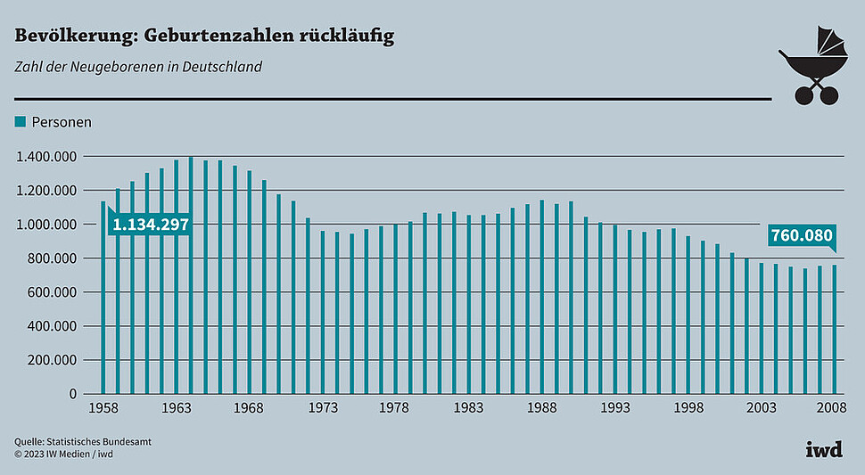 Zahl der Neugeborenen in Deutschland pro Jahr