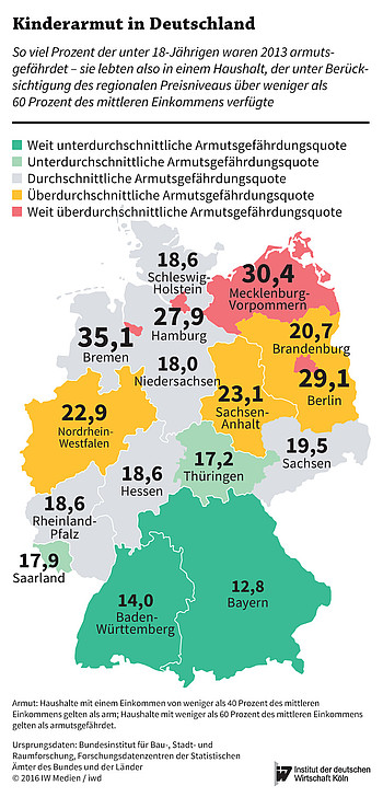 Anteil der armutsgefährdeten unter 18-Jährigen in Deutschland im Jahr 2013 