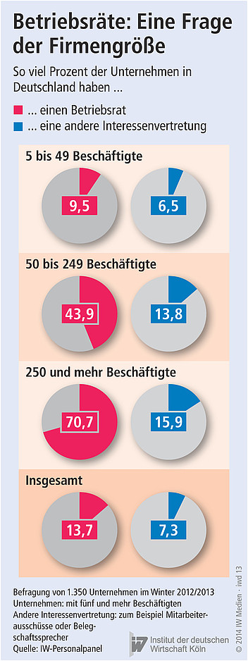 Anteil der Unternehmen in Deutschland mit Betriebsräten.