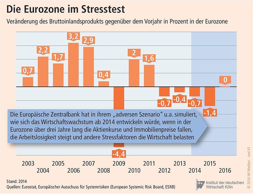 Veränderung des Bruttoinlandprodukts in der Eurozone