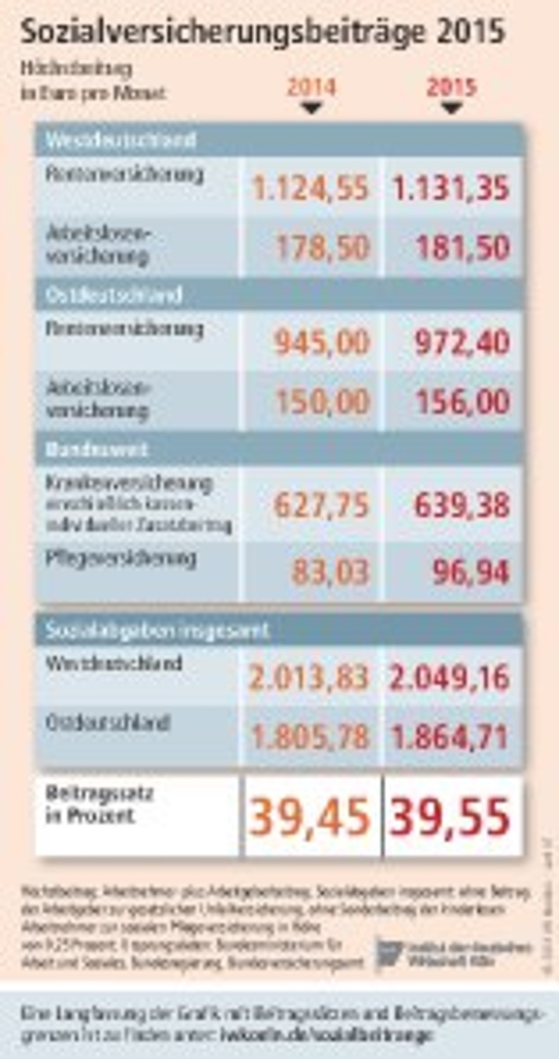 Höchstbeiträge bis zur jeweiligen Beitragsbemessungsgrenze der Sozialversicherungen in Deutschland im Jahr 2015