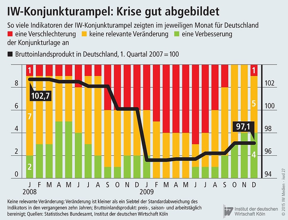 Zahl der verbesserten/konstanten/verschlechterten Konjunkturindikatoren sowie Veränderung des Bruttoinlandsprodukts in Deutschland 2008/2009