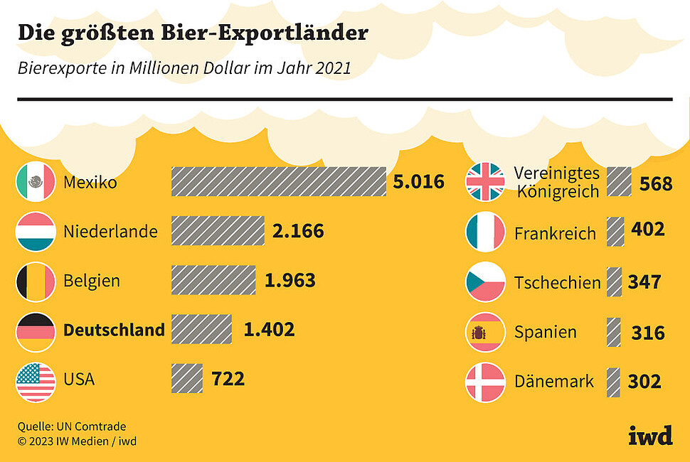 Bierexporte in Millionen Dollar im Jahr 2021