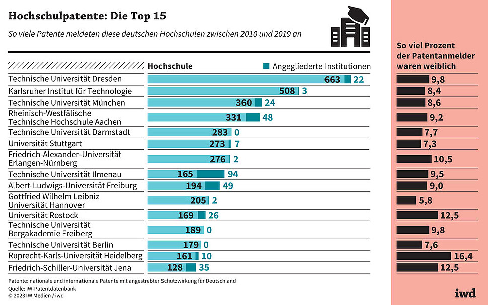 So viele Patente meldeten diese deutschen Hochschulen zwischen 2010 und 2019 an