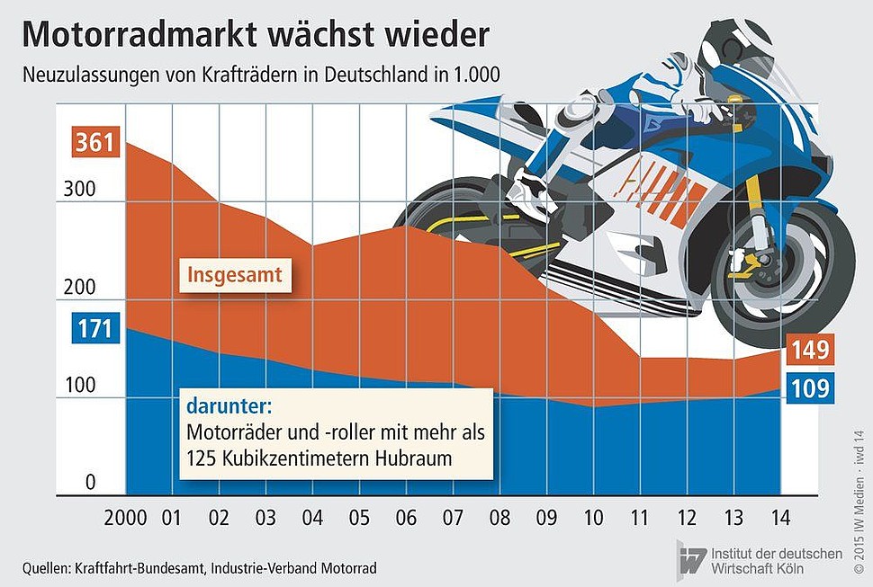 Neuzulassungen von Krafträdern in Deutschland von 2000 bis 2014 in 1.000