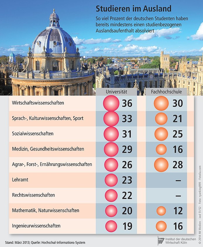Anteil der deutschen Studenten mit studienbezogenen Auslandsaufenthalt