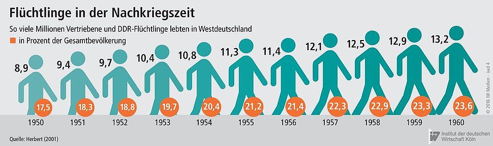 Vertriebene und DDR-Flüchtlinge in Westdeutschland