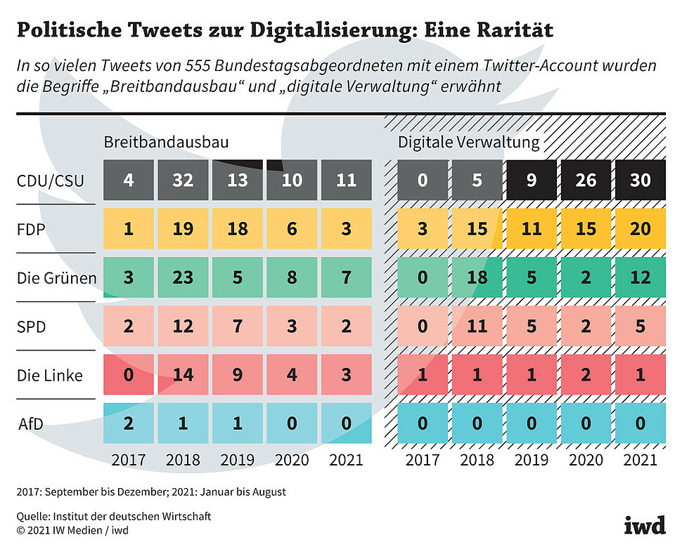 In so vielen Tweets von 555 Bundestagsabgeordneten mit einem Twitter-Account wurden die Begriffe &quot;Breitbandausbau&quot; und &quot;digitale Verwaltung&quot; erwähnt