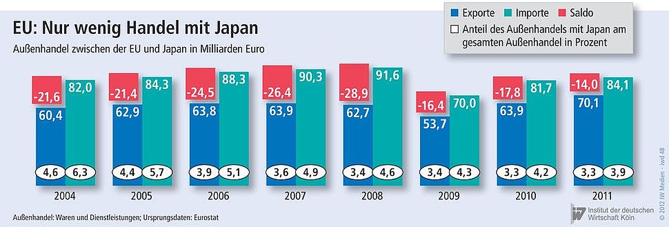 Außenhandel zwischen der EU und Japan