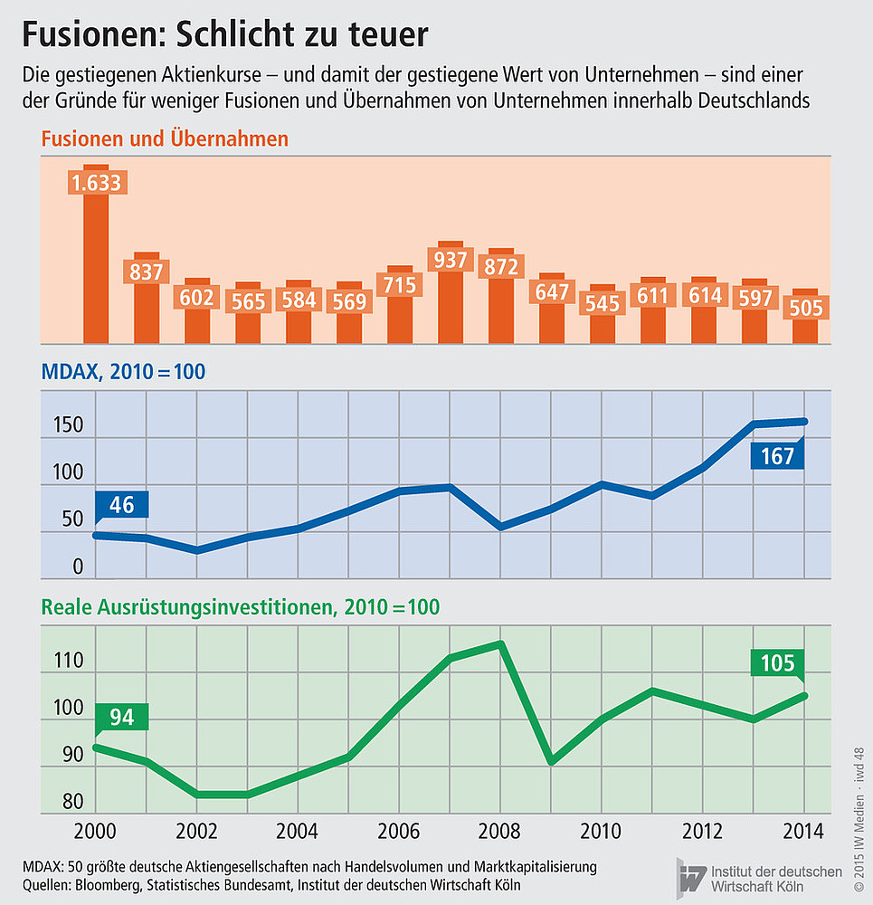 Fusionen und Übernahmen von Unternehmen innerhalb Deutschlands