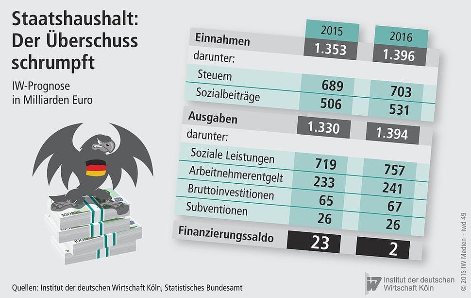 IW-Prognose der Staatseinnahmen und -ausgaben für 2015 und 2016 in Milliarden Euro