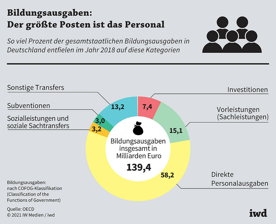 So viel Prozent der gesamtstaatlichen Bildungsausgaben in Deutschland entfielen im Jahr 2018 auf diese Katgorien