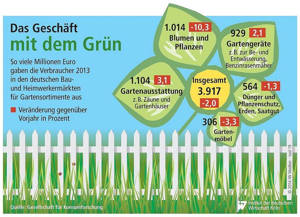 Anteil der Ausgaben der Verbraucher für Gartenartikel.