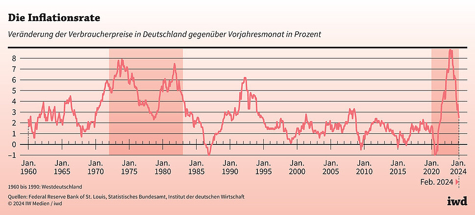Veränderung der Verbraucherpreise in Deutschland gegenüber Vorjahresmonat in Prozent