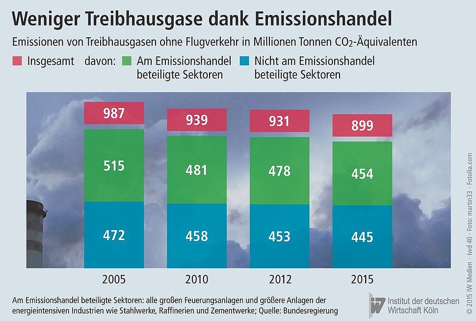 Emissionen von Treibhausgasen