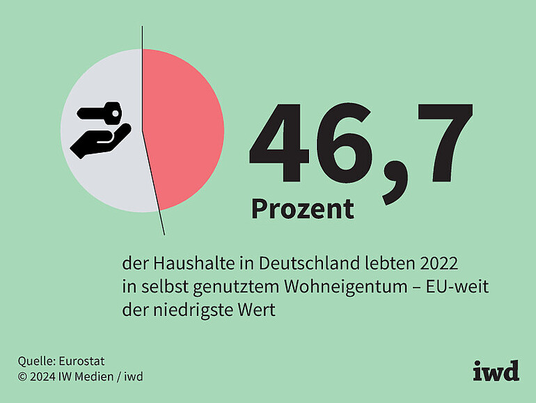 46,7 Prozent der Haushalte in Deutschland lebten 2022 in selbst genutztem Wohneigentum – EU-weit der niedrigste Wert