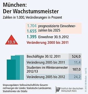 Erwartete Veränderung der Einwohnerzahlen in München.