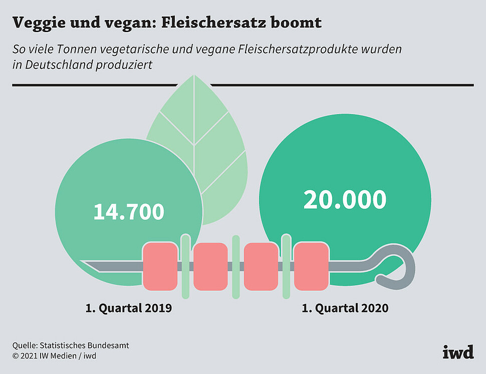 So viele Tonnen vegetarische und vegane Fleischersatzprodukte wurden in Deutschland produziert