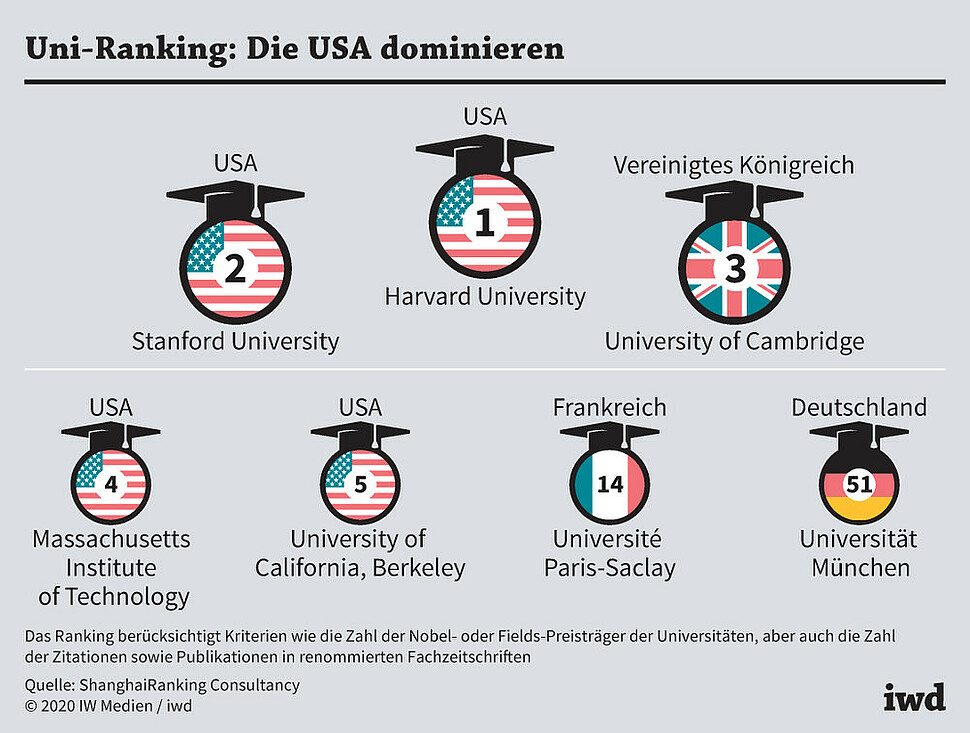 Rangliste der 100 weltweit besten Universitäten