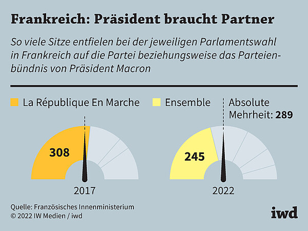 So viele Sitze entfielen bei der jeweiligen Parlamentswahl in Frankreich auf die Partei beziehungsweise das Parteienbündnis von Präsident Macron