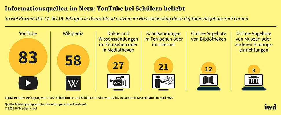 So viel Prozent der 12- bis 19-Jährigen in Deutschland nutzten im Homeschooling diese digitalen Angebote zum Lernen